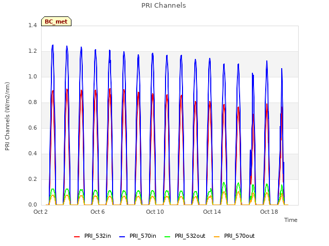 Explore the graph:PRI Channels in a new window