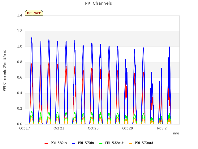 Explore the graph:PRI Channels in a new window