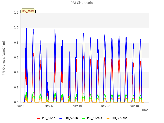 Explore the graph:PRI Channels in a new window