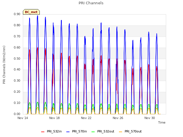 Explore the graph:PRI Channels in a new window