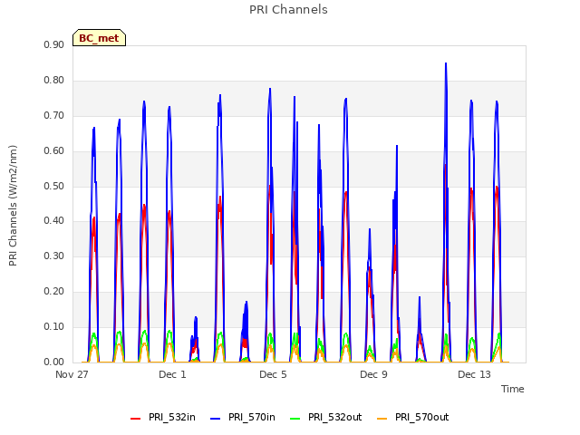 Explore the graph:PRI Channels in a new window