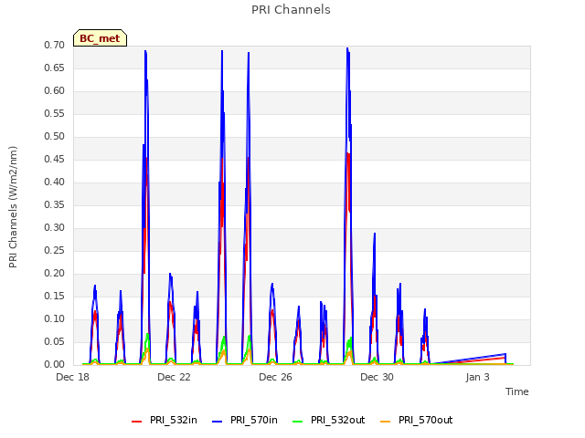 Explore the graph:PRI Channels in a new window