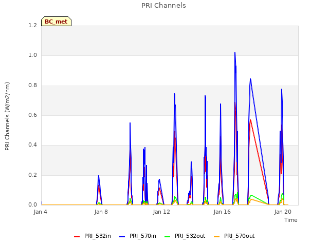 Explore the graph:PRI Channels in a new window