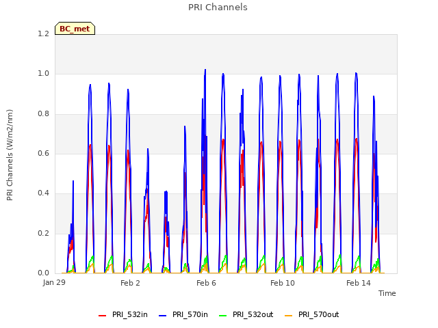 Explore the graph:PRI Channels in a new window