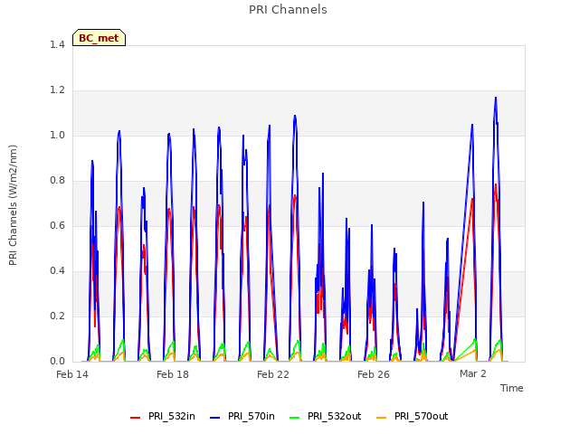 Explore the graph:PRI Channels in a new window