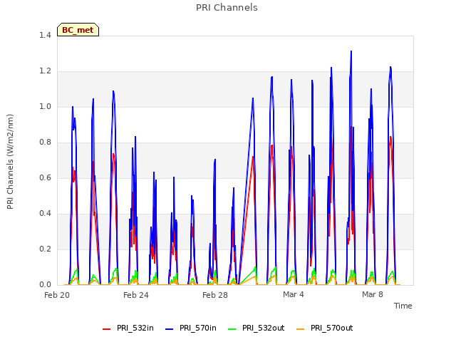 Explore the graph:PRI Channels in a new window