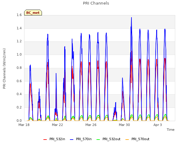 Explore the graph:PRI Channels in a new window