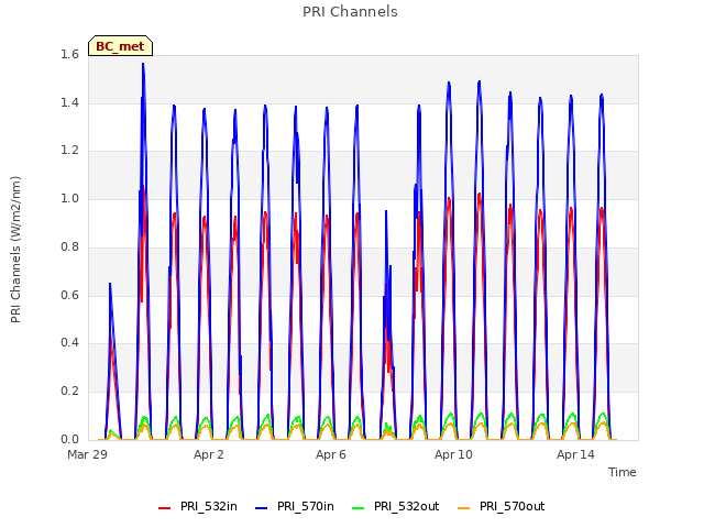 Explore the graph:PRI Channels in a new window