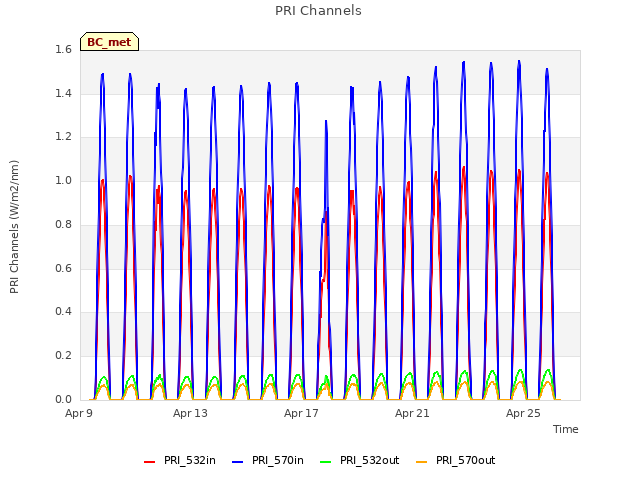 Explore the graph:PRI Channels in a new window