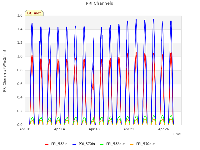 Explore the graph:PRI Channels in a new window