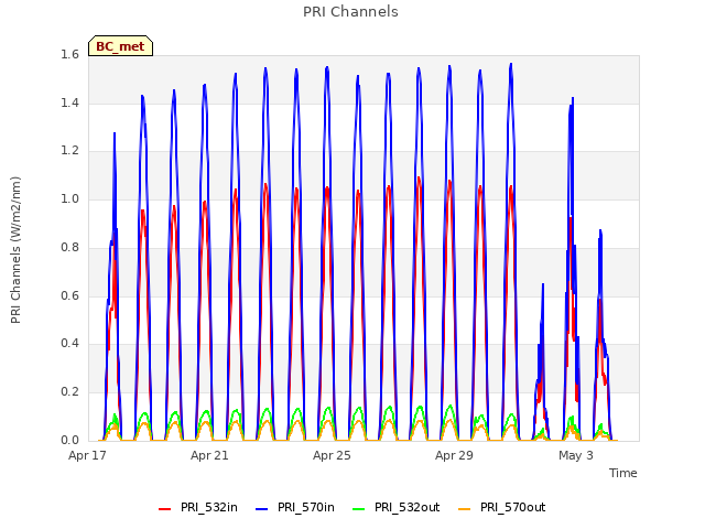 Explore the graph:PRI Channels in a new window