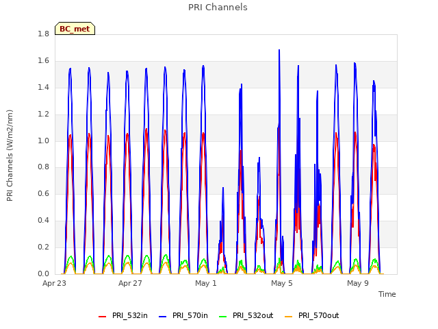 Explore the graph:PRI Channels in a new window