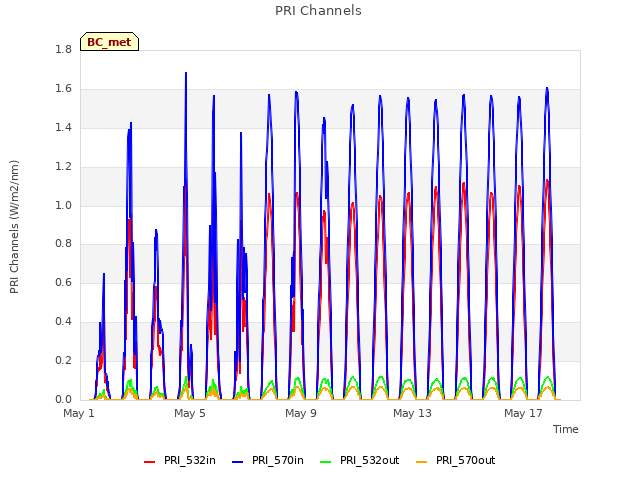 Explore the graph:PRI Channels in a new window