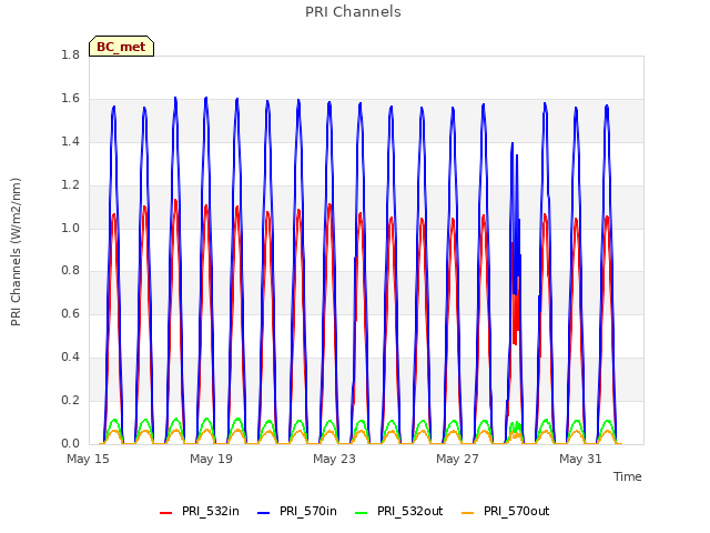 Explore the graph:PRI Channels in a new window