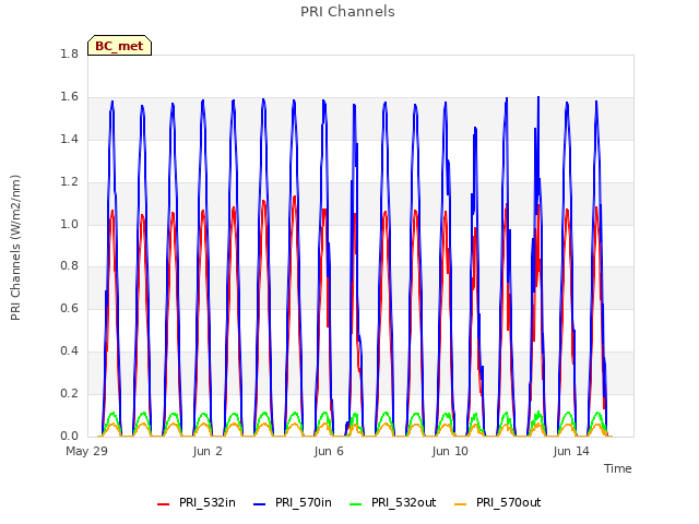 Explore the graph:PRI Channels in a new window