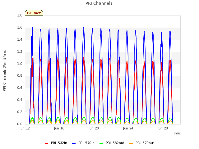 Explore the graph:PRI Channels in a new window