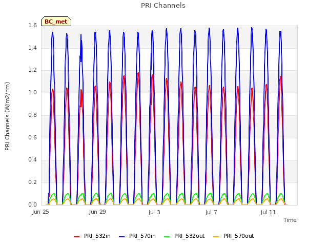 Explore the graph:PRI Channels in a new window