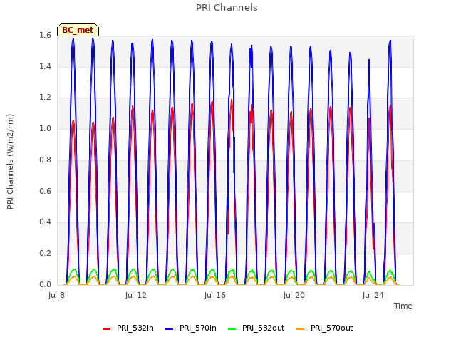Explore the graph:PRI Channels in a new window