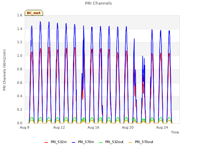 Explore the graph:PRI Channels in a new window