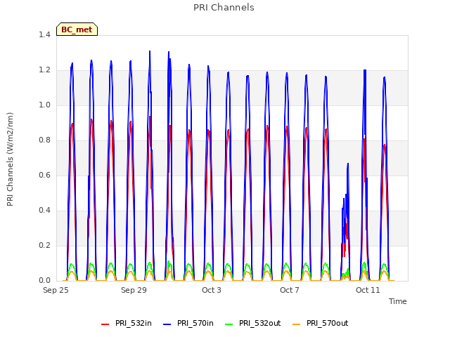 Explore the graph:PRI Channels in a new window