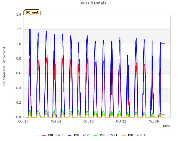 Explore the graph:PRI Channels in a new window