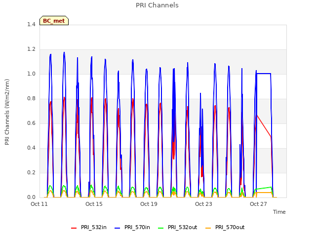 Explore the graph:PRI Channels in a new window