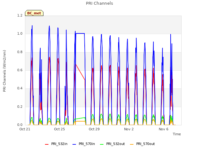 Explore the graph:PRI Channels in a new window