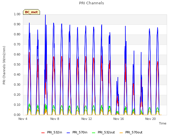 Explore the graph:PRI Channels in a new window