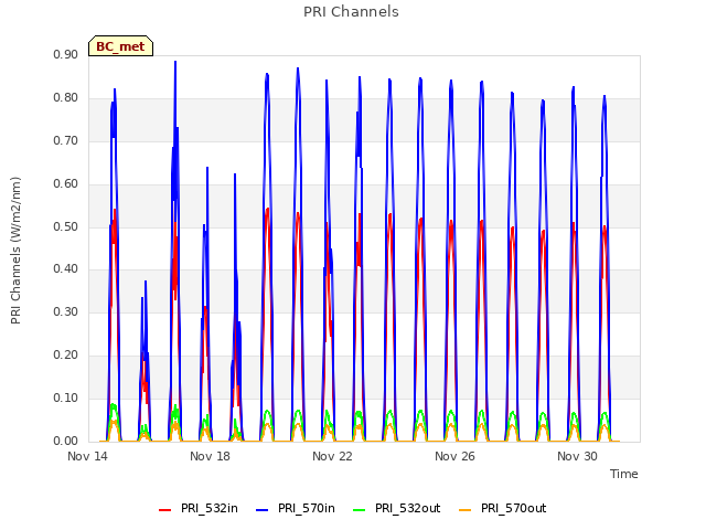 Explore the graph:PRI Channels in a new window