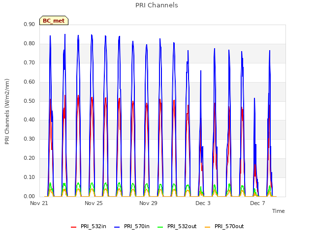 Explore the graph:PRI Channels in a new window