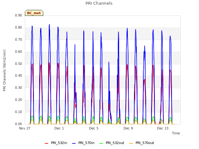 Explore the graph:PRI Channels in a new window