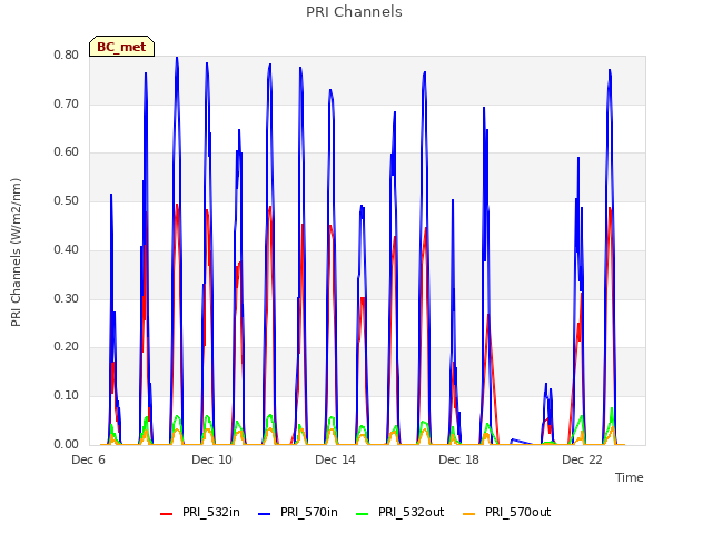 Explore the graph:PRI Channels in a new window