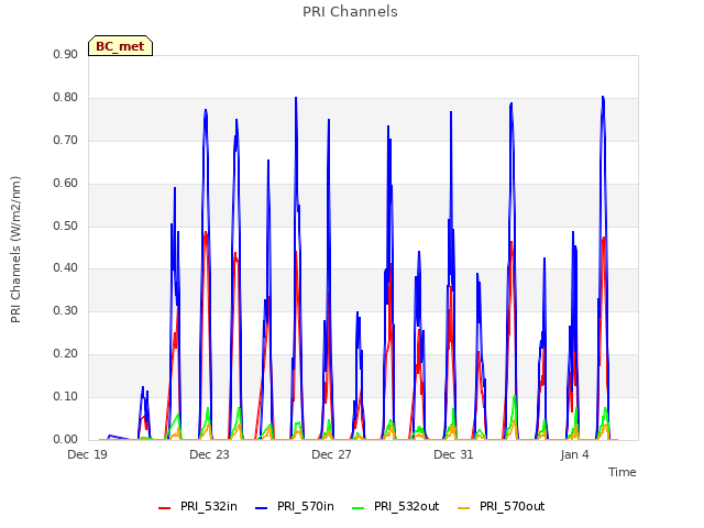 Explore the graph:PRI Channels in a new window