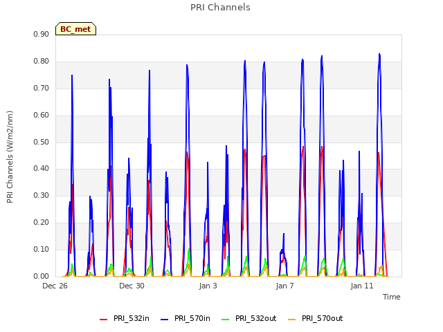 Explore the graph:PRI Channels in a new window