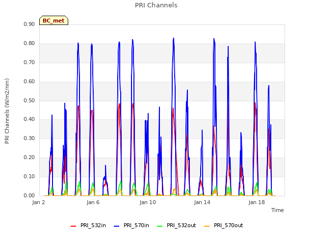 Explore the graph:PRI Channels in a new window