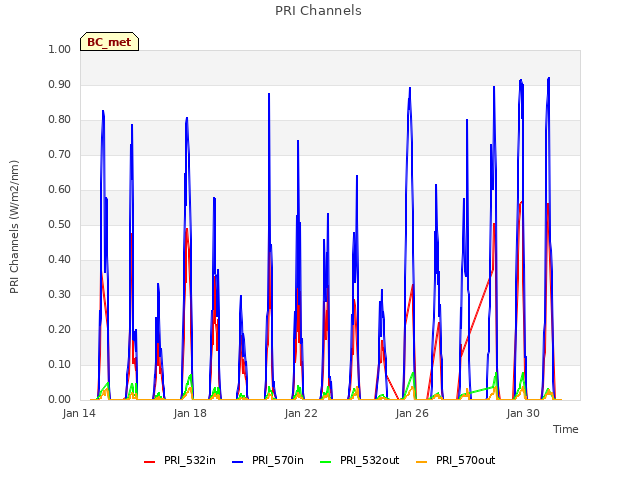 Explore the graph:PRI Channels in a new window