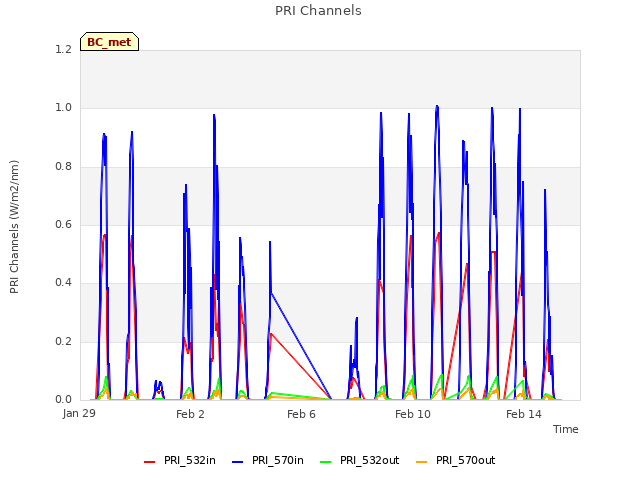 Explore the graph:PRI Channels in a new window