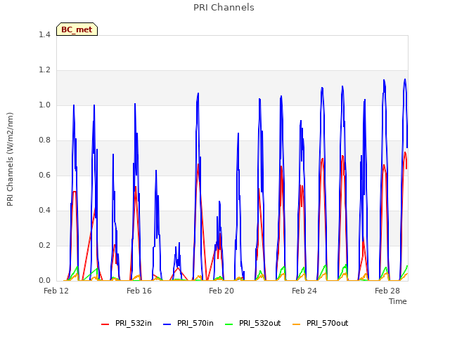 Explore the graph:PRI Channels in a new window