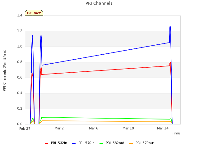 Explore the graph:PRI Channels in a new window