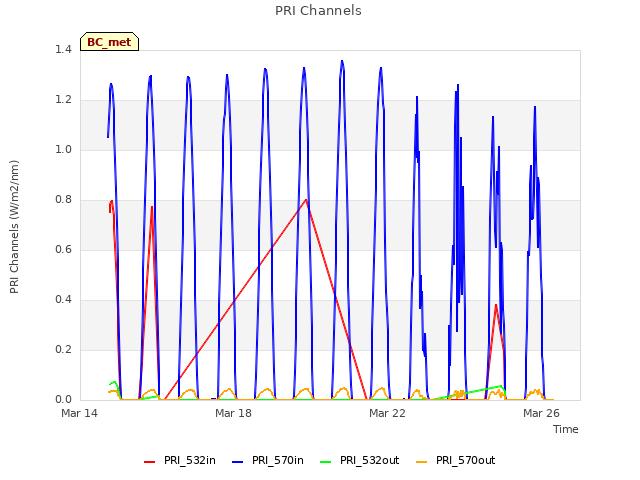 Explore the graph:PRI Channels in a new window