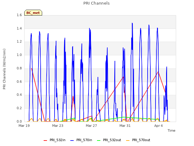 Explore the graph:PRI Channels in a new window