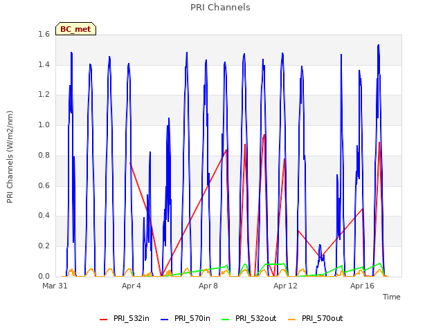 Explore the graph:PRI Channels in a new window