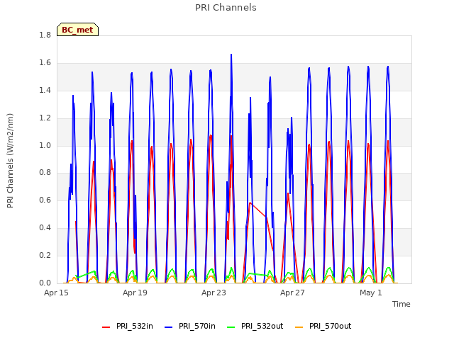 Explore the graph:PRI Channels in a new window