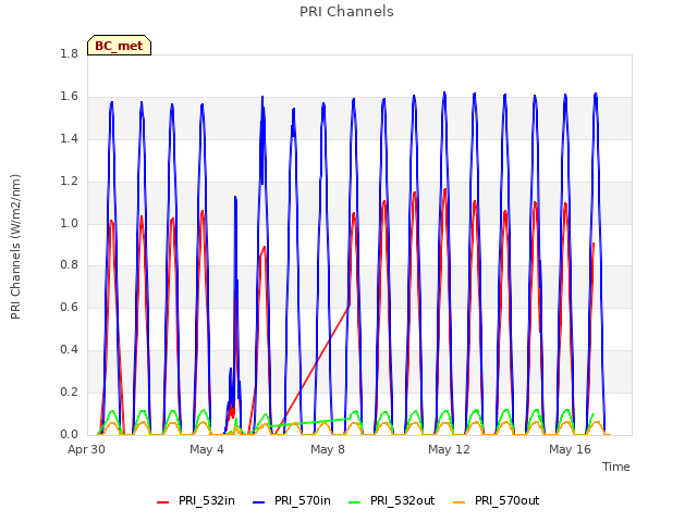 Explore the graph:PRI Channels in a new window