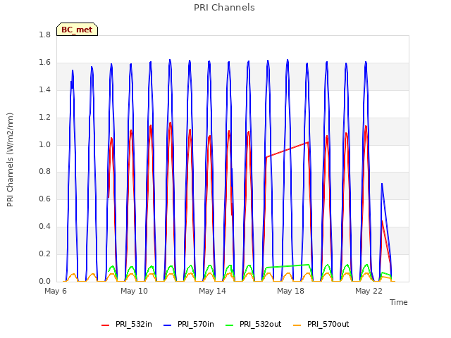 Explore the graph:PRI Channels in a new window