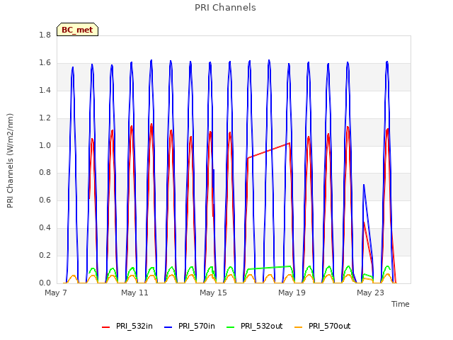 Explore the graph:PRI Channels in a new window