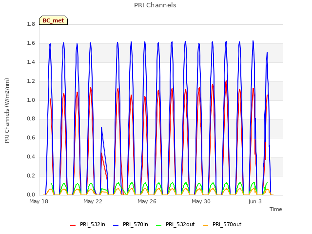 Explore the graph:PRI Channels in a new window