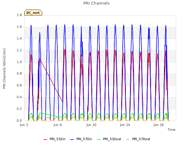 Explore the graph:PRI Channels in a new window