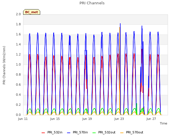 Explore the graph:PRI Channels in a new window