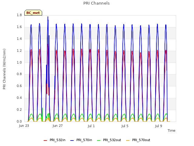 Explore the graph:PRI Channels in a new window